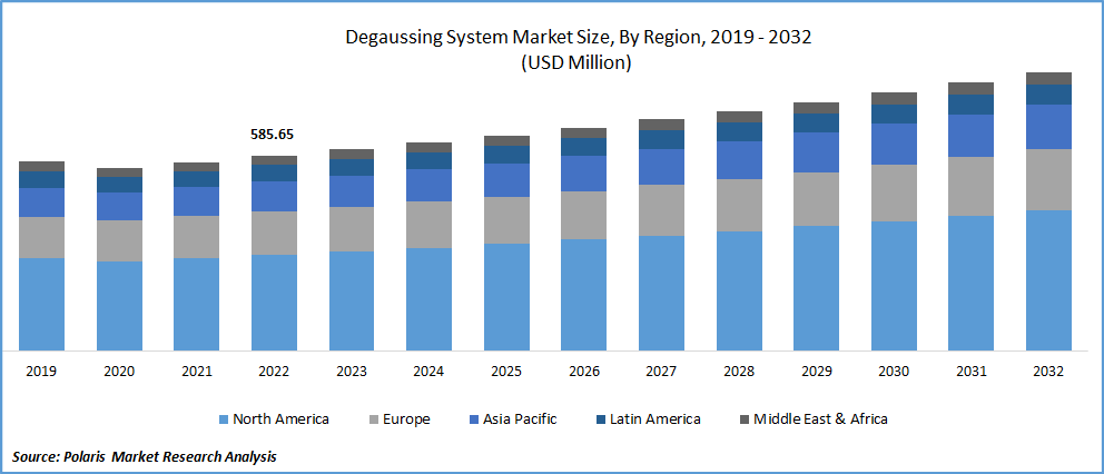 Degaussing System Market Size